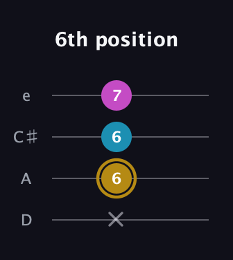 D♯ Major Sharp 5th guitar tab — 6th position (x 6 6 7) in Plectrum (CGBD) · Capo 2