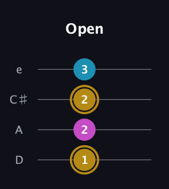 D♯ Major Sharp 5th guitar tab — Open (1 2 2 3) in Plectrum (CGBD) · Capo 2