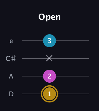 D♯ Major Sharp 5th guitar tab — Open (1 2 x 3) in Plectrum (CGBD) · Capo 2