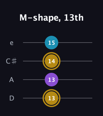 D♯ Major guitar tab — M-shape, 13th (13 13 14 15) in Plectrum (CGBD) · Capo 2