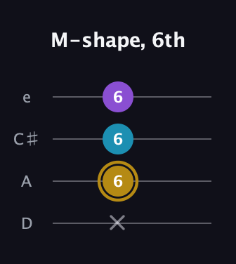 D♯ Major guitar tab — M-shape, 6th (x 6 6 6) in Plectrum (CGBD) · Capo 2