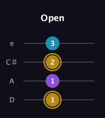 D♯ Major guitar tab — Open (1 1 2 3) in Plectrum (CGBD) · Capo 2