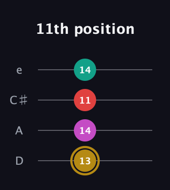 D♯ Minor 6th Sharp 5th guitar tab — 11th position (13 14 11 14) in Plectrum (CGBD) · Capo 2