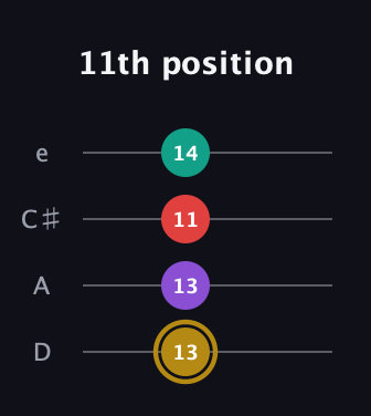 D♯ Minor 6th Sharp 9th guitar tab — 11th position (13 13 11 14) in Plectrum (CGBD) · Capo 2