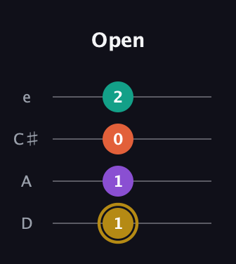 D♯ Minor 7th Sharp 13th guitar tab — Open (1 1 0 2) in Plectrum (CGBD) · Capo 2
