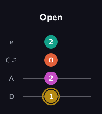D♯ Minor 7th Sharp 5th guitar tab — Open (1 2 0 2) in Plectrum (CGBD) · Capo 2