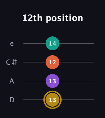D♯ Minor 7th Sharp 9th guitar tab — 12th position (13 13 12 14) in Plectrum (CGBD) · Capo 2