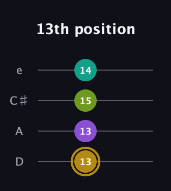 D♯ Minor Flat 9th guitar tab — 13th position (13 13 15 14) in Plectrum (CGBD) · Capo 2