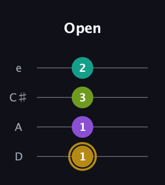D♯ Minor Flat 9th guitar tab — Open (1 1 3 2) in Plectrum (CGBD) · Capo 2