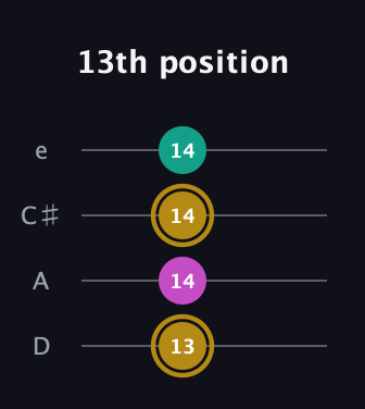 D♯ Minor Sharp 5th guitar tab — 13th position (13 14 14 14) in Plectrum (CGBD) · Capo 2