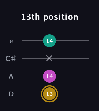 D♯ Minor Sharp 5th guitar tab — 13th position (13 14 x 14) in Plectrum (CGBD) · Capo 2