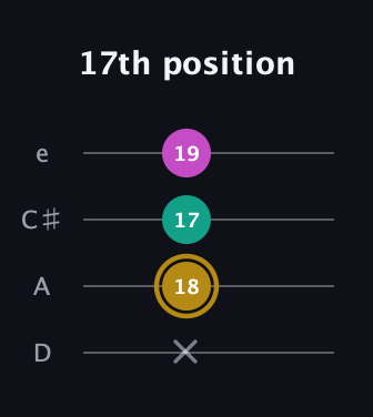 D♯ Minor Sharp 5th guitar tab — 17th position (x 18 17 19) in Plectrum (CGBD) · Capo 2