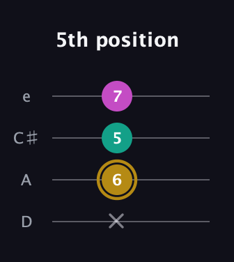 D♯ Minor Sharp 5th guitar tab — 5th position (x 6 5 7) in Plectrum (CGBD) · Capo 2