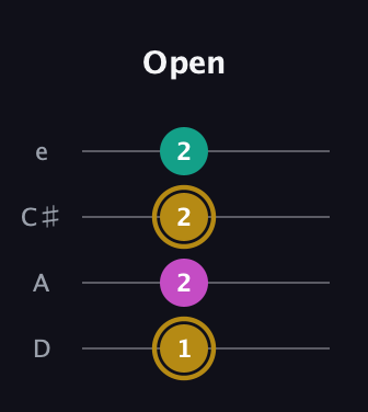 D♯ Minor Sharp 5th guitar tab — Open (1 2 2 2) in Plectrum (CGBD) · Capo 2