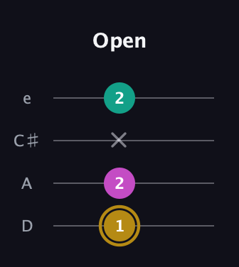 D♯ Minor Sharp 5th guitar tab — Open (1 2 x 2) in Plectrum (CGBD) · Capo 2