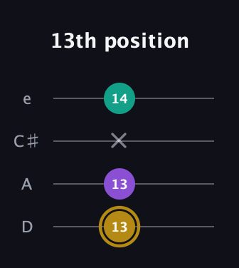 D♯ Minor Sharp 9th guitar tab — 13th position (13 13 x 14) in Plectrum (CGBD) · Capo 2