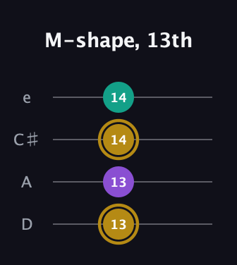 D♯ Minor Sharp 9th guitar tab — M-shape, 13th (13 13 14 14) in Plectrum (CGBD) · Capo 2