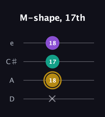 D♯ Minor Sharp 9th guitar tab — M-shape, 17th (x 18 17 18) in Plectrum (CGBD) · Capo 2
