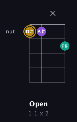 D♯ Minor Sharp 9th guitar chord — Open (1 1 x 2) fretboard diagram in Plectrum (CGBD) · Capo 2