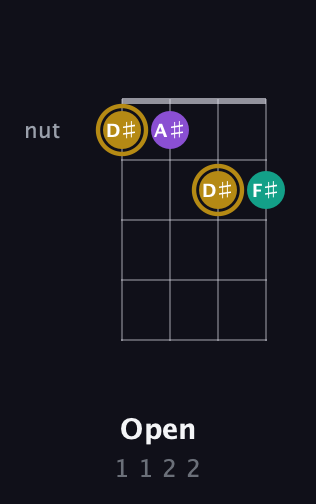 D♯ Minor Sharp 9th guitar chord — Open (1 1 2 2) fretboard diagram in Plectrum (CGBD) · Capo 2