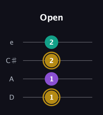 D♯ Minor Sharp 9th guitar tab — Open (1 1 2 2) in Plectrum (CGBD) · Capo 2