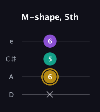D♯ Minor guitar tab — M-shape, 5th (x 6 5 6) in Plectrum (CGBD) · Capo 2