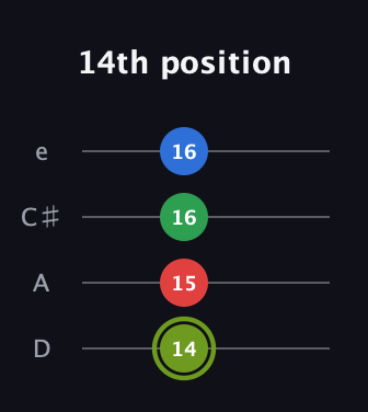 E Augmented Flat 9th guitar tab — 14th position (14 15 16 16) in Plectrum (CGBD) · Capo 2