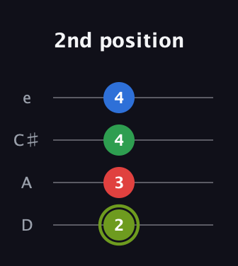 E Augmented Flat 9th guitar tab — 2nd position (2 3 4 4) in Plectrum (CGBD) · Capo 2