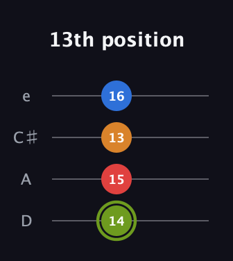 E Augmented Sharp 13th guitar tab — 13th position (14 15 13 16) in Plectrum (CGBD) · Capo 2