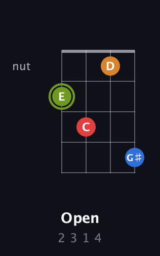 E Augmented Sharp 13th guitar chord — Open (2 3 1 4) fretboard diagram in Plectrum (CGBD) · Capo 2