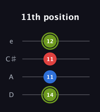 E Augmented guitar tab — 11th position (14 11 11 12) in Plectrum (CGBD) · Capo 2