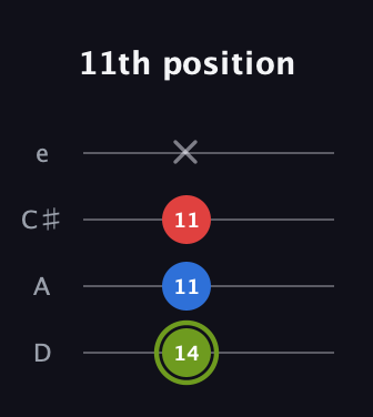 E Augmented guitar tab — 11th position (14 11 11 x) in Plectrum (CGBD) · Capo 2
