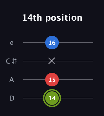 E Augmented guitar tab — 14th position (14 15 x 16) in Plectrum (CGBD) · Capo 2