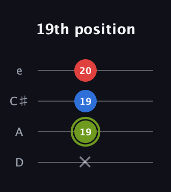 E Augmented guitar tab — 19th position (x 19 19 20) in Plectrum (CGBD) · Capo 2