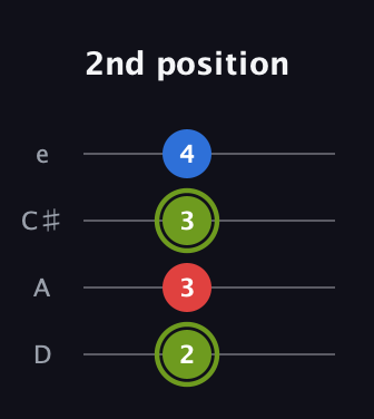 E Augmented guitar tab — 2nd position (2 3 3 4) in Plectrum (CGBD) · Capo 2