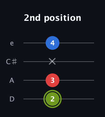 E Augmented guitar tab — 2nd position (2 3 x 4) in Plectrum (CGBD) · Capo 2