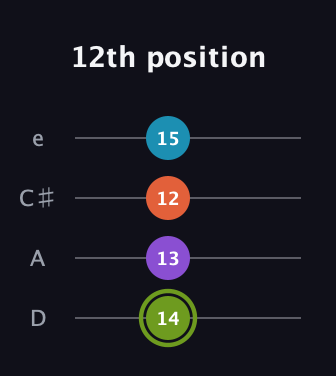 E Diminished 7th Sharp 9th guitar tab — 12th position (14 13 12 15) in Plectrum (CGBD) · Capo 2