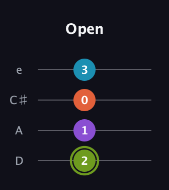 E Diminished 7th Sharp 9th guitar tab — Open (2 1 0 3) in Plectrum (CGBD) · Capo 2