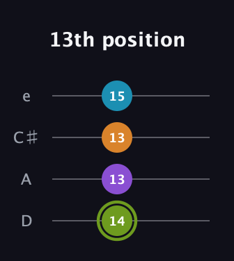 E Diminished Sharp 13th guitar tab — 13th position (14 13 13 15) in Plectrum (CGBD) · Capo 2