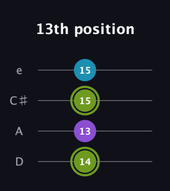 E Diminished Sharp 9th guitar tab — 13th position (14 13 15 15) in Plectrum (CGBD) · Capo 2