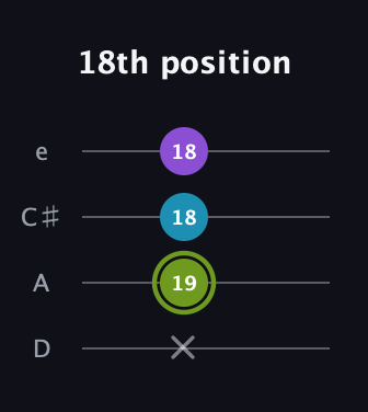 E Diminished Sharp 9th guitar tab — 18th position (x 19 18 18) in Plectrum (CGBD) · Capo 2