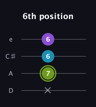 E Diminished Sharp 9th guitar tab — 6th position (x 7 6 6) in Plectrum (CGBD) · Capo 2