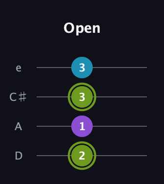 E Diminished Sharp 9th guitar tab — Open (2 1 3 3) in Plectrum (CGBD) · Capo 2