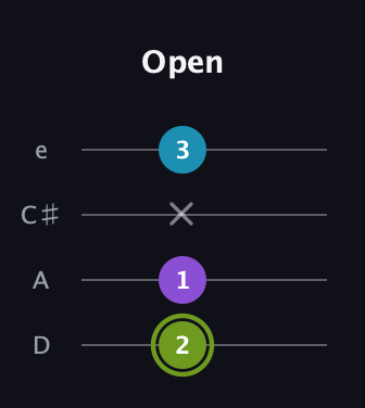 E Diminished Sharp 9th guitar tab — Open (2 1 x 3) in Plectrum (CGBD) · Capo 2