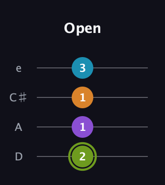 E Half-Diminished 7th Sharp 9th guitar tab — Open (2 1 1 3) in Plectrum (CGBD) · Capo 2