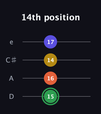F Augmented 7th Sharp 13th guitar tab — 14th position (15 16 14 17) in Plectrum (CGBD) · Capo 2