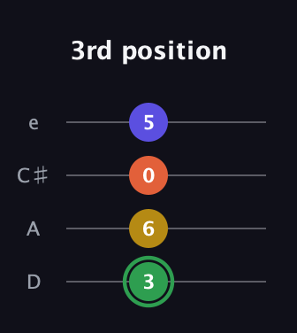 F Augmented 7th guitar tab — 3rd position (3 6 0 5) in Plectrum (CGBD) · Capo 2