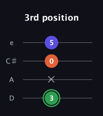 F Augmented Flat 13th guitar tab — 3rd position (3 x 0 5) in Plectrum (CGBD) · Capo 2