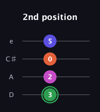 F Augmented Flat 5th guitar tab — 2nd position (3 2 0 5) in Plectrum (CGBD) · Capo 2