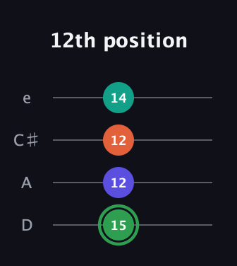 F Augmented Flat 9th guitar tab — 12th position (15 12 12 14) in Plectrum (CGBD) · Capo 2